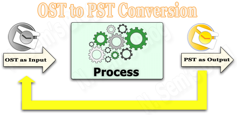 OST to PST conversion