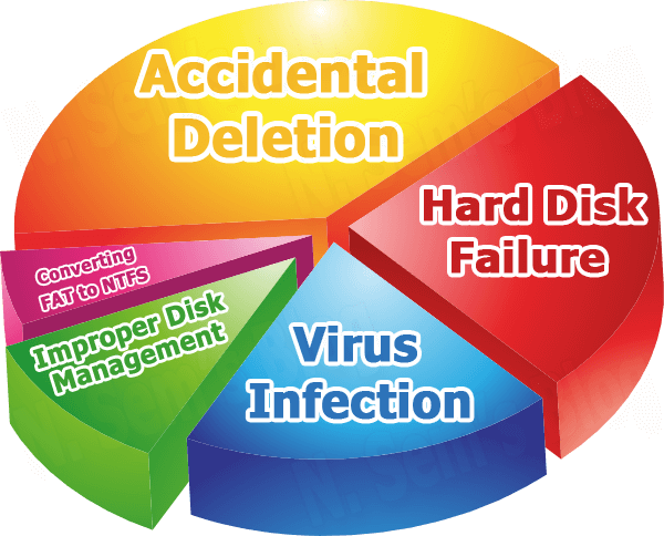 data loss in FAT file system