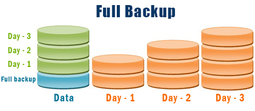 types of data backup in computer