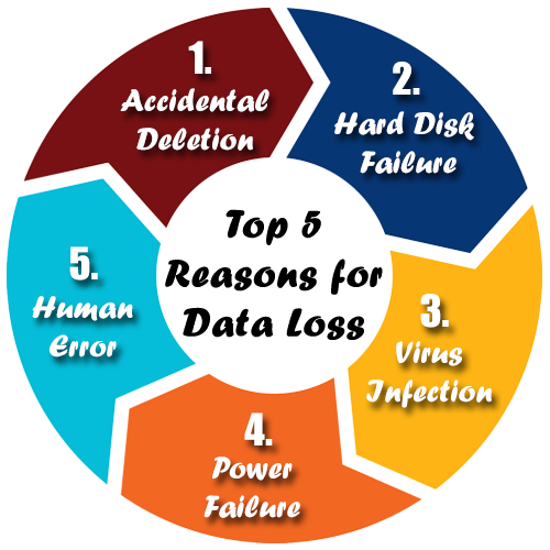 causes of data loss